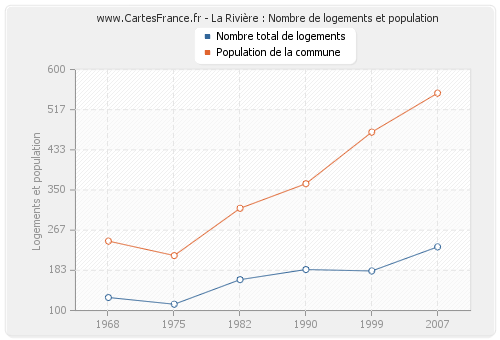 La Rivière : Nombre de logements et population